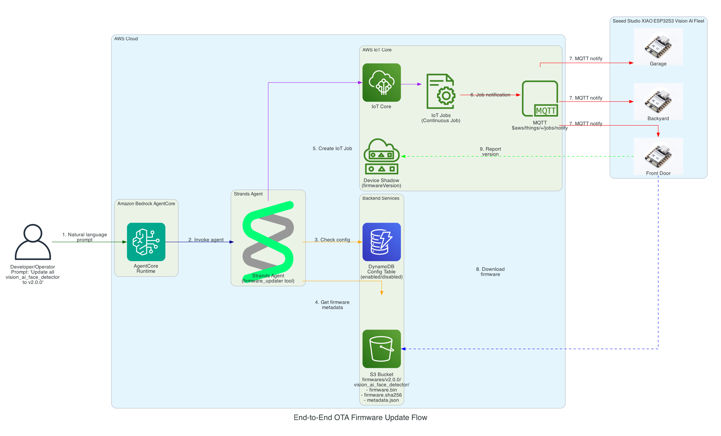 End-to-End OTA Firmware Update Flow