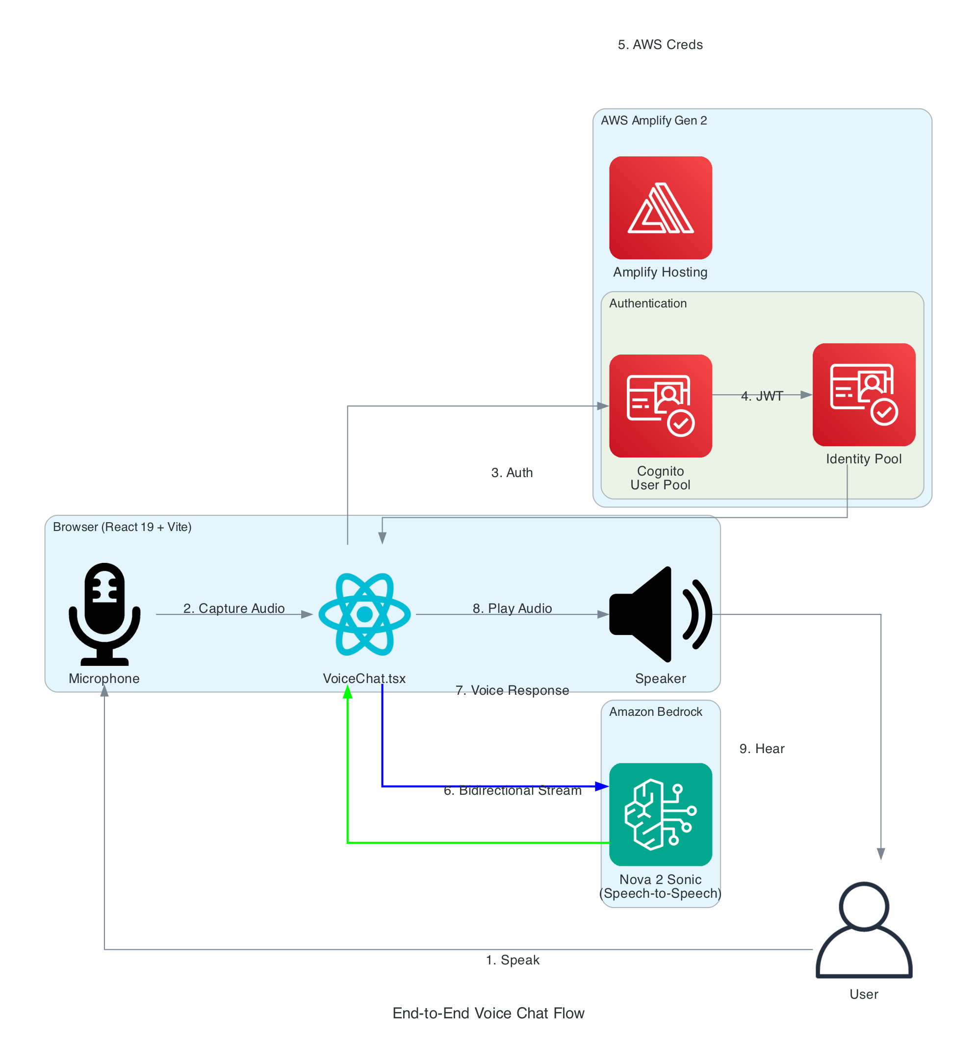End-to-End Voice Chat Flow