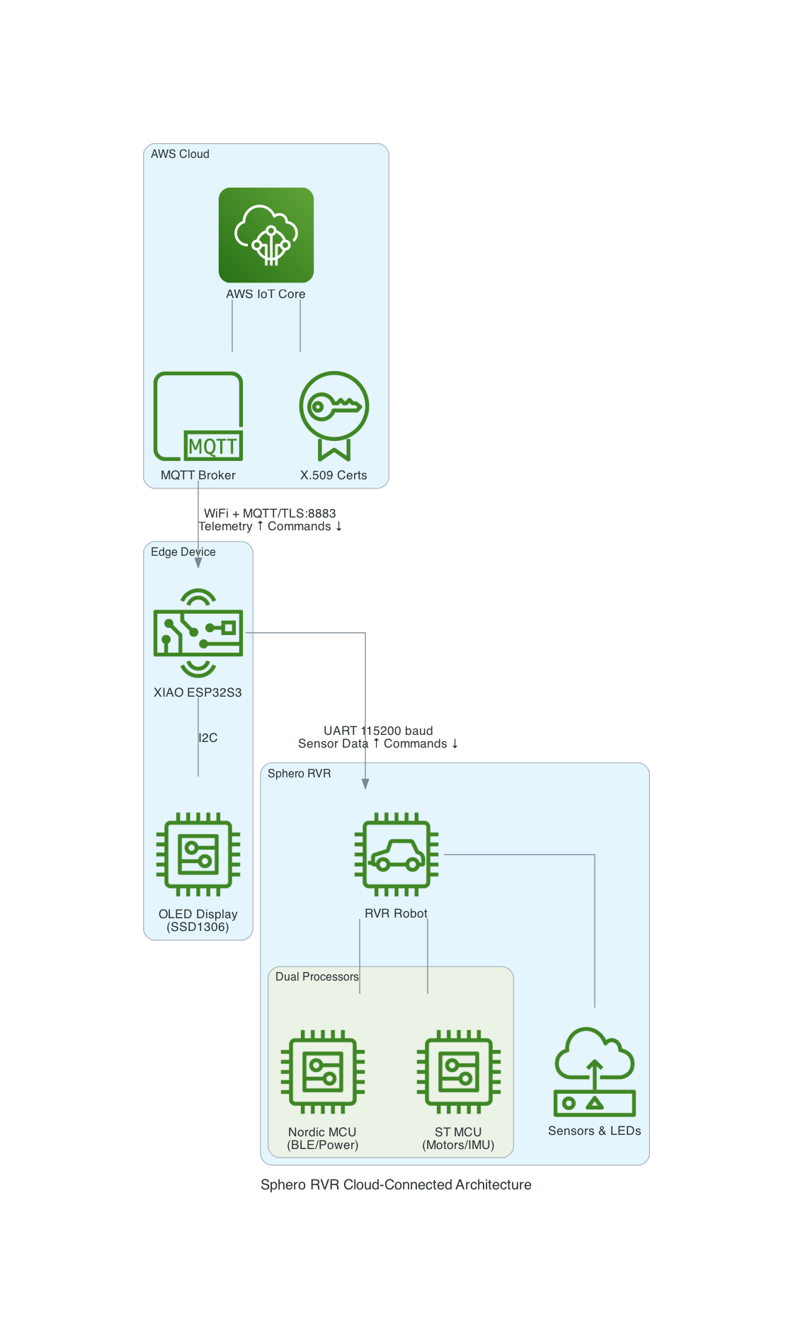 High-Level System Architecture