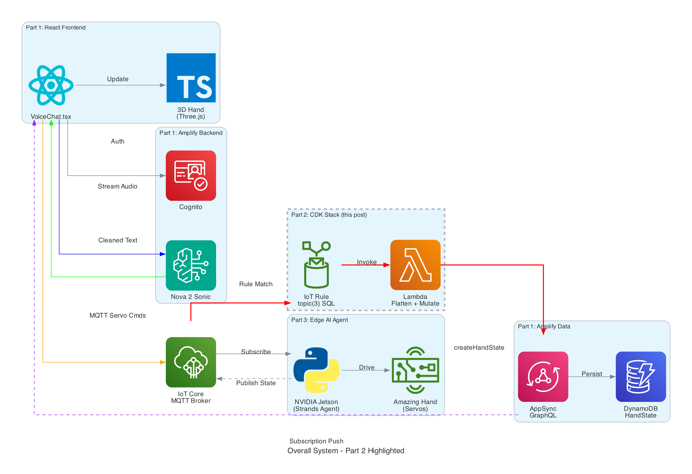 Overall System with Part 2 Highlighted