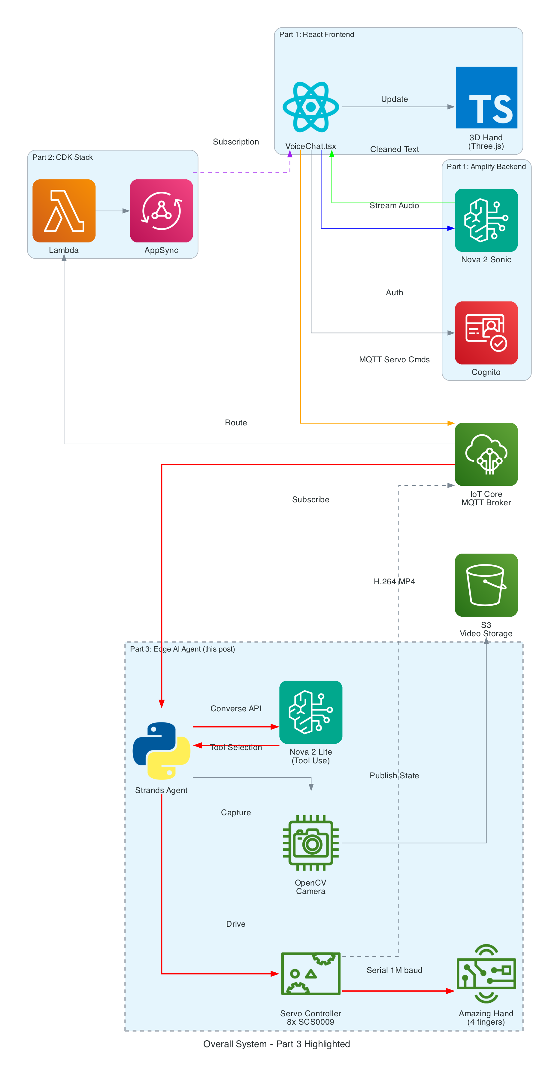 Overall System with Part 3 Highlighted