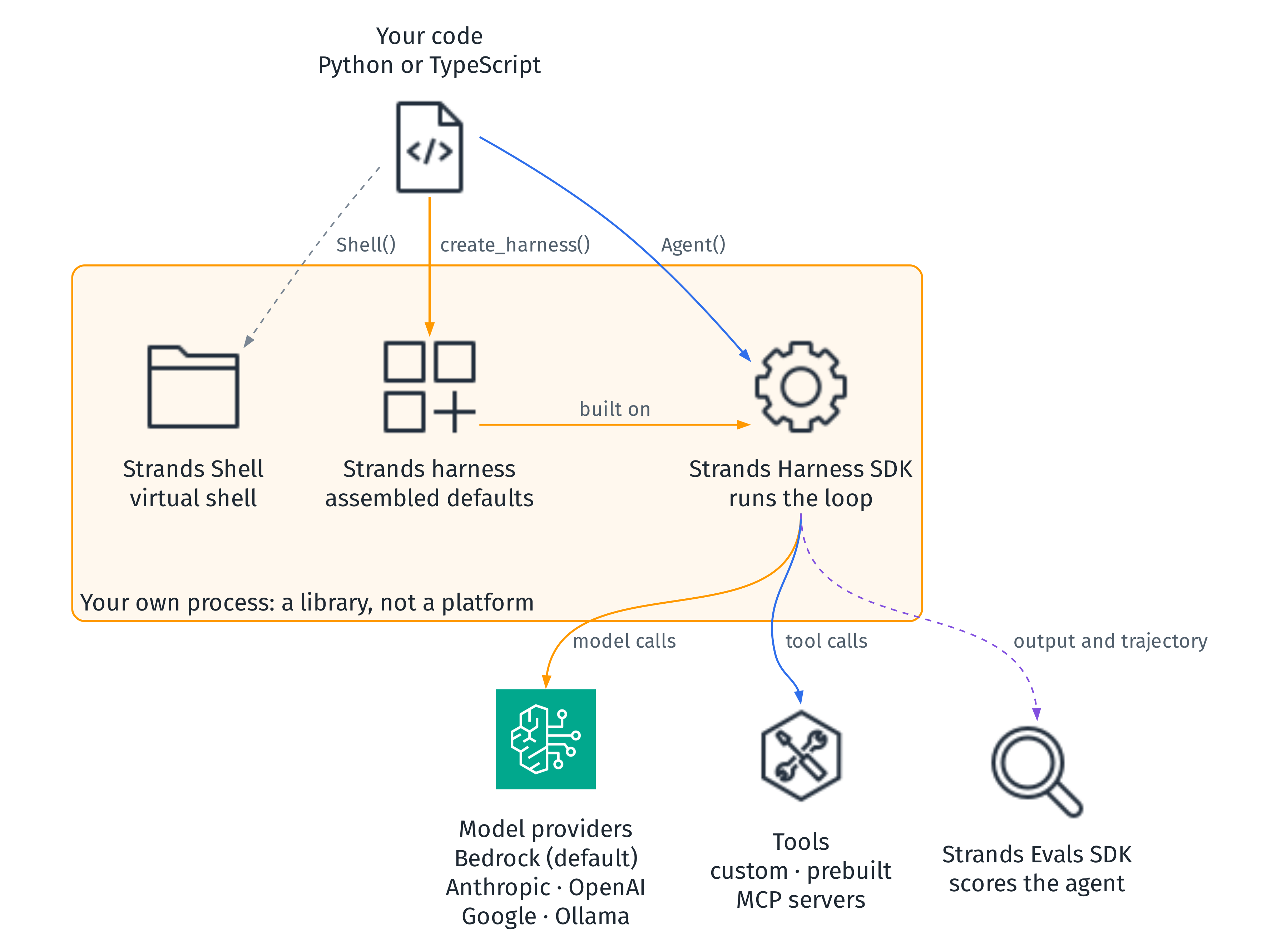 Your code calls the Strands harness or the Strands Harness SDK inside your own process, the harness is built on the SDK, the SDK calls model providers and tools, Strands Shell is a virtual shell, and the Evals SDK scores the agent
