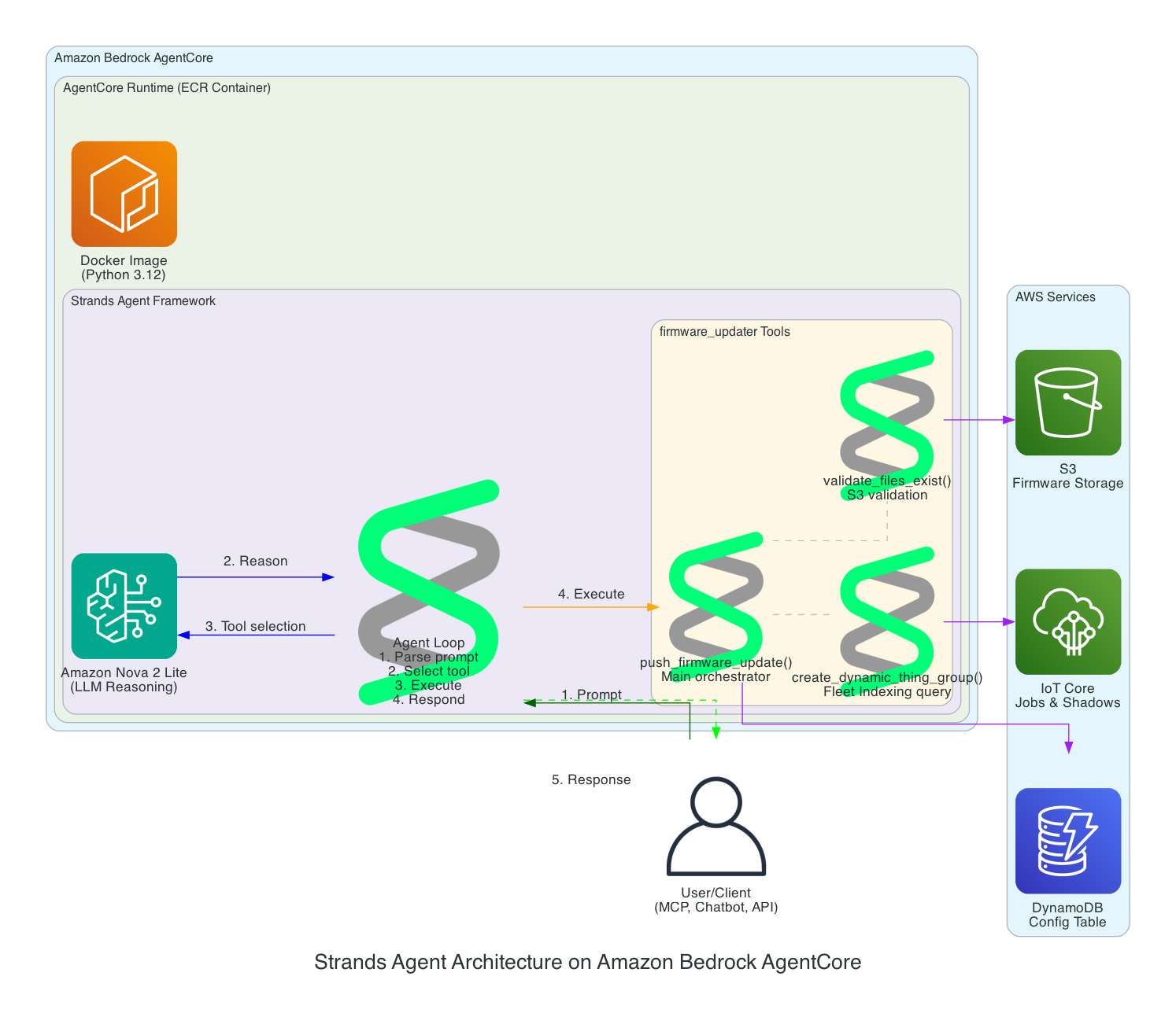 Strands Agent Architecture