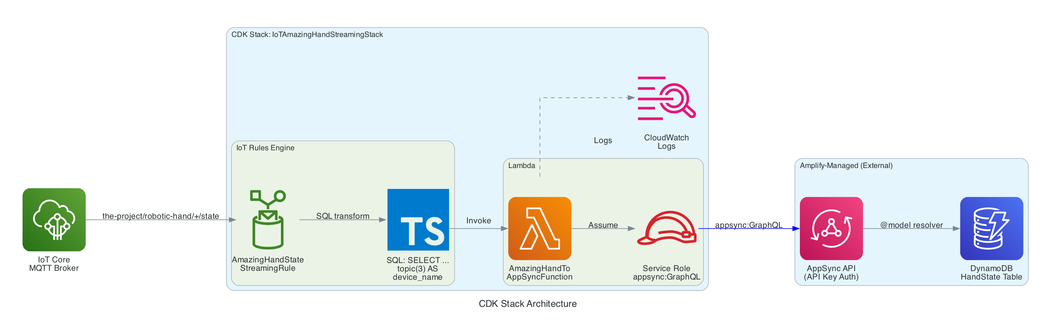 CDK Stack Architecture