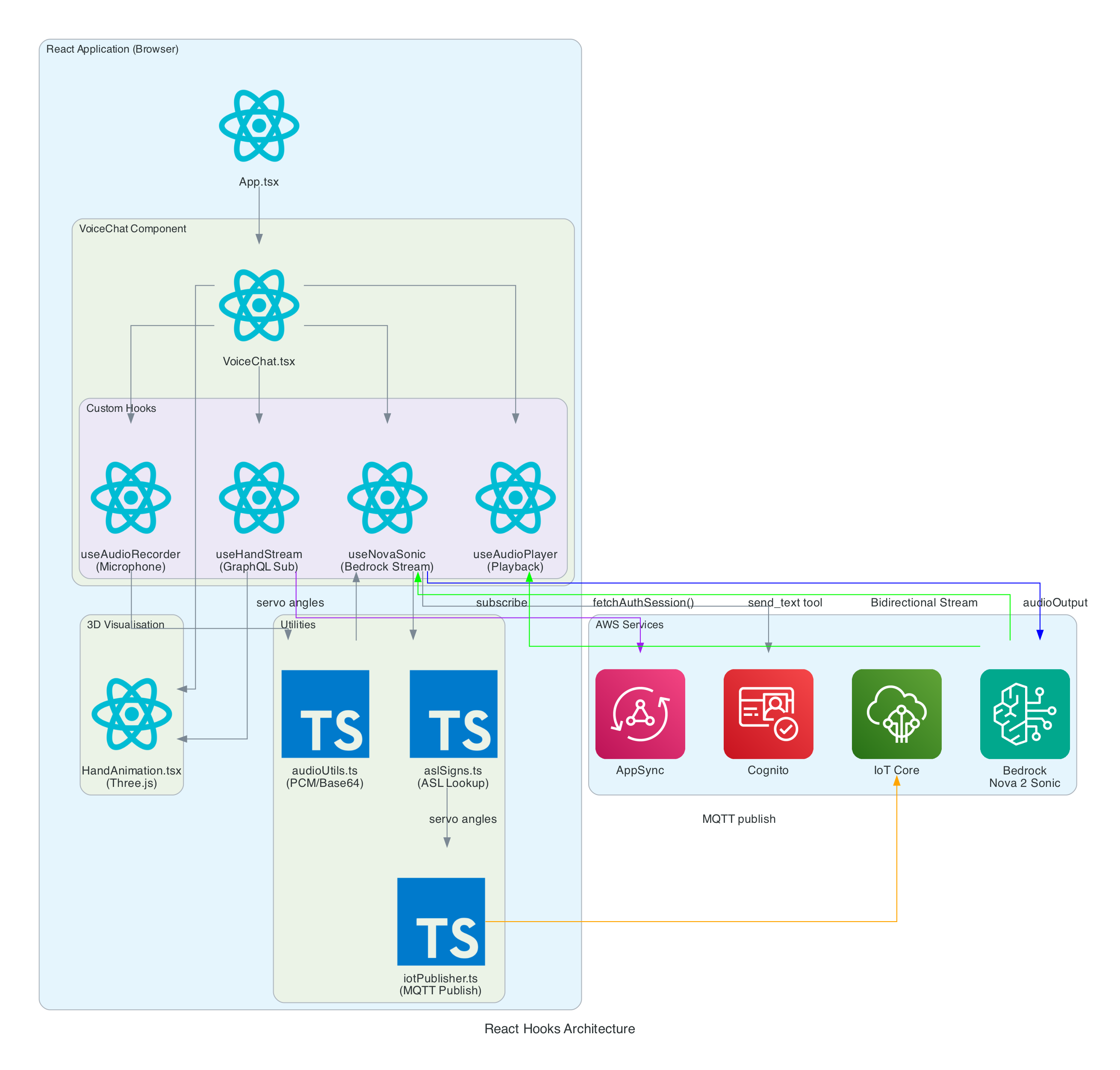React Hooks Architecture