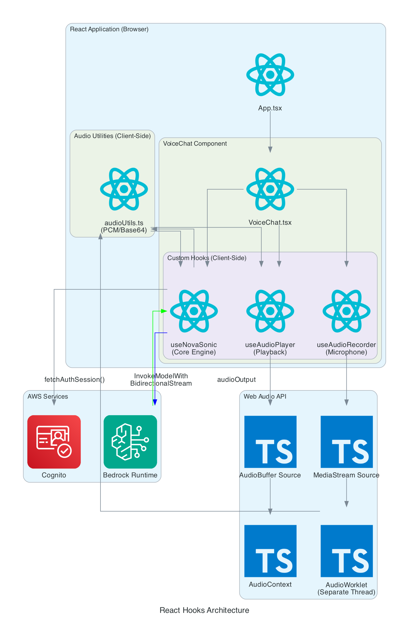 React Hooks Architecture