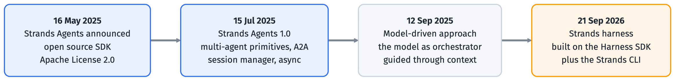 Timeline of four milestones: Strands Agents announced in May 2025, version 1.0 in July 2025, the model-driven approach post in September 2025, and Strands harness in September 2026