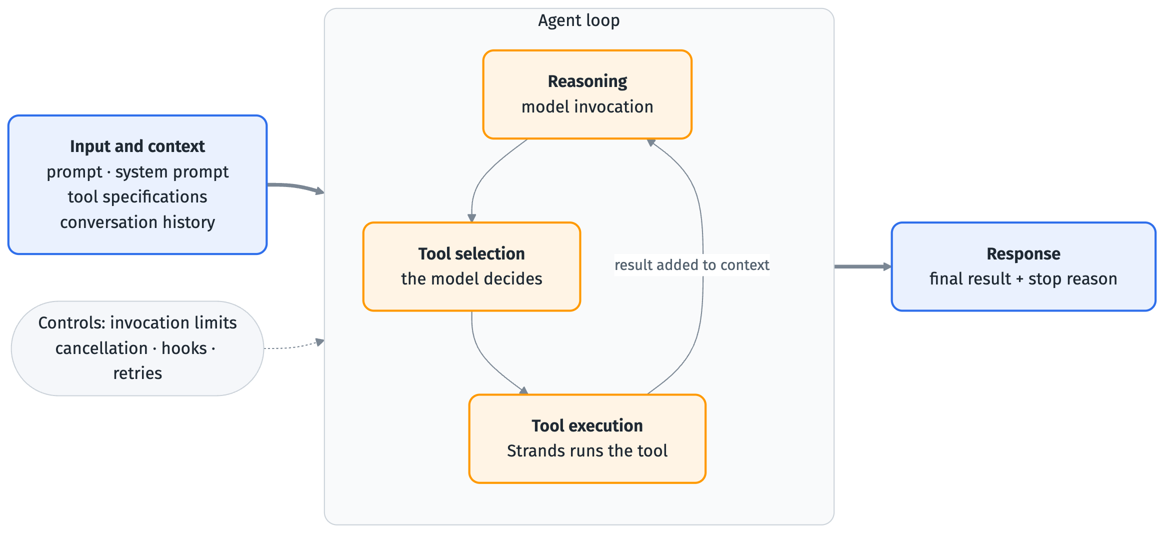 Input and context enter the agent loop, where the model reasons, selects a tool and Strands executes it, the result is added to context and the loop repeats until a final response, with limits, cancellation, hooks and retries as controls