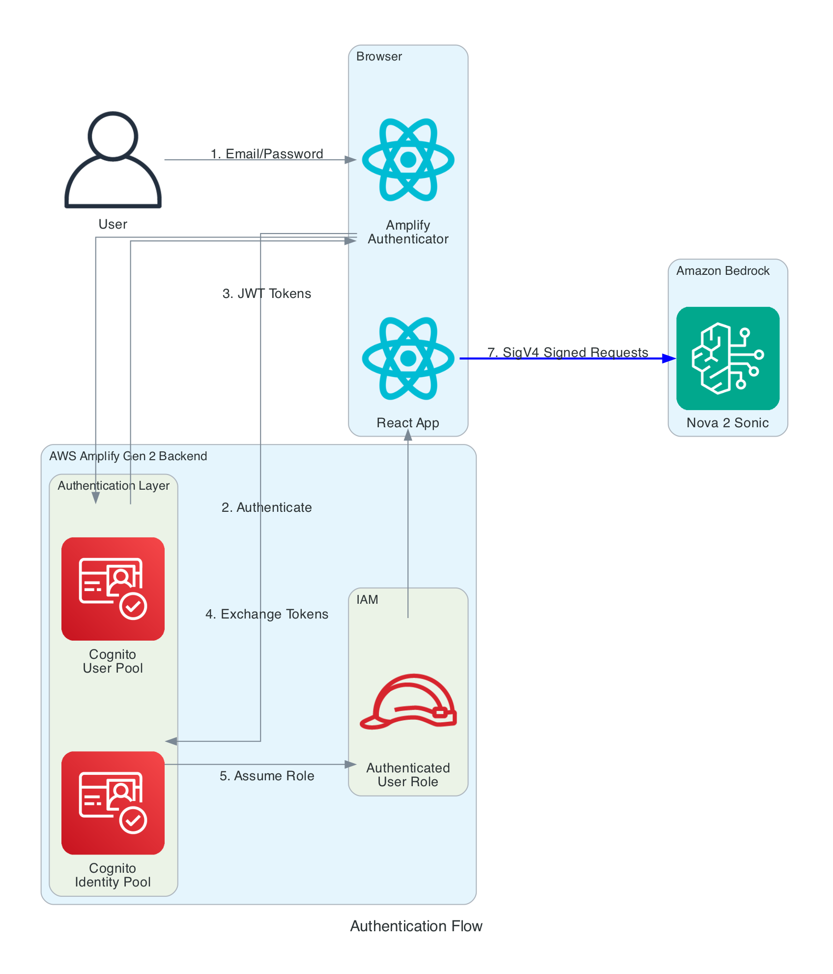 Authentication Flow