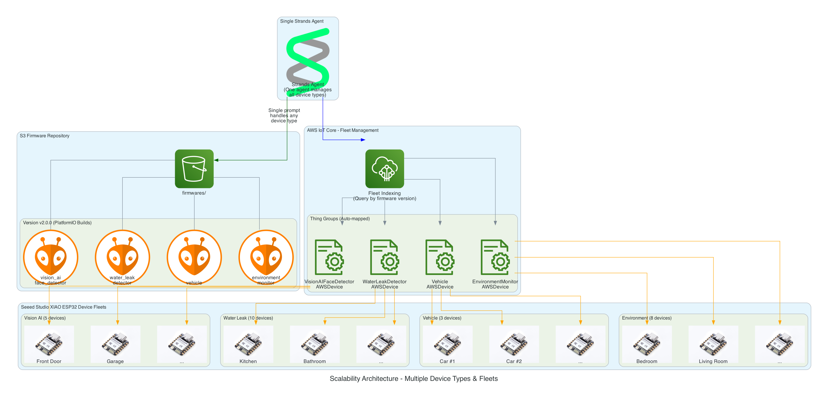 Scalability Architecture