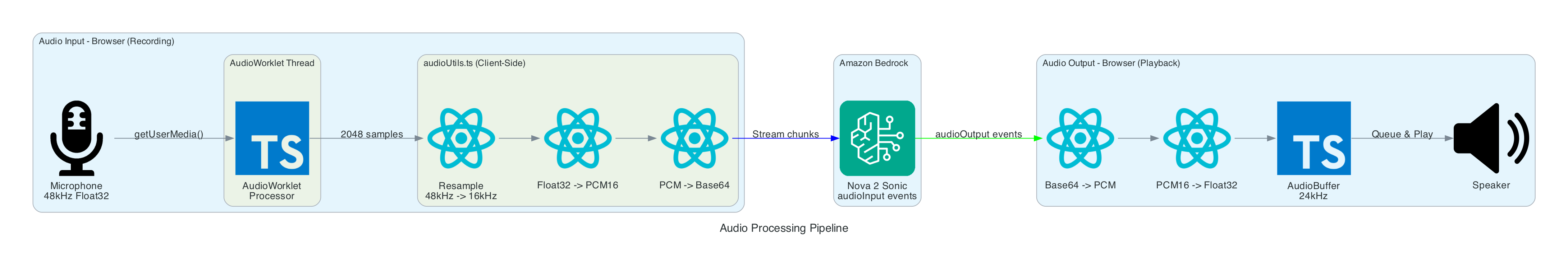 Audio Processing Pipeline