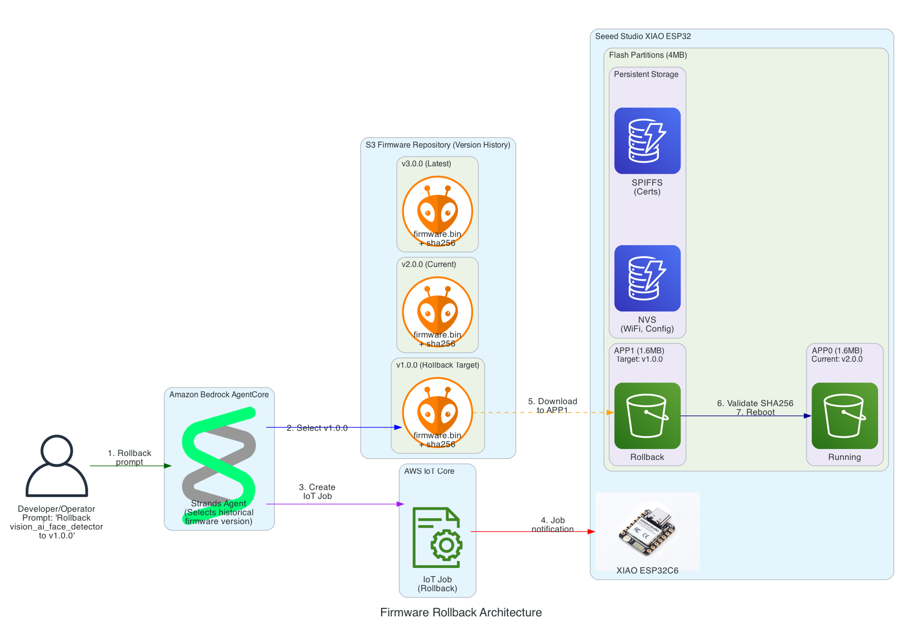 Firmware Rollback Architecture