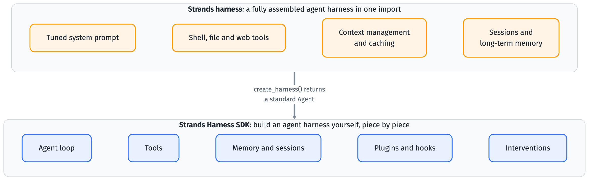 Strands harness with a tuned system prompt, shell, file and web tools, context management and memory sits on top of the Strands Harness SDK with the agent loop, tools, memory, plugins and interventions, and create_harness returns a standard Agent