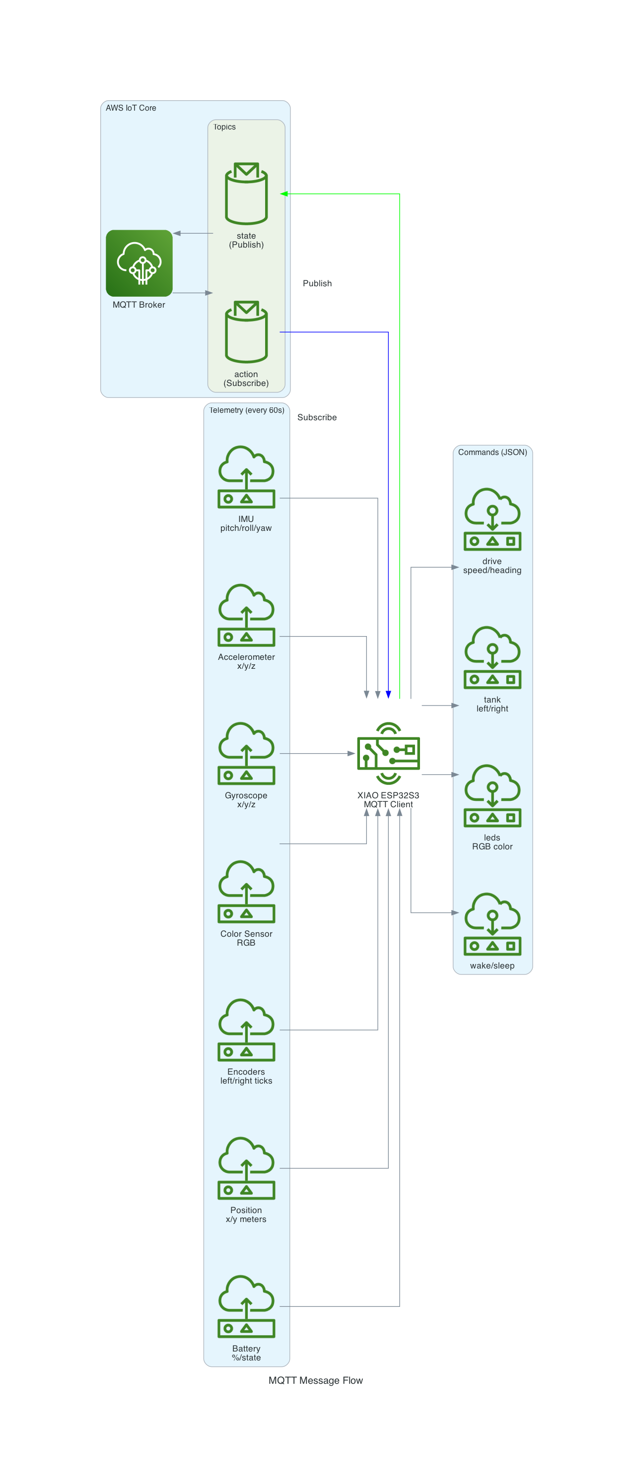 MQTT Message Flow