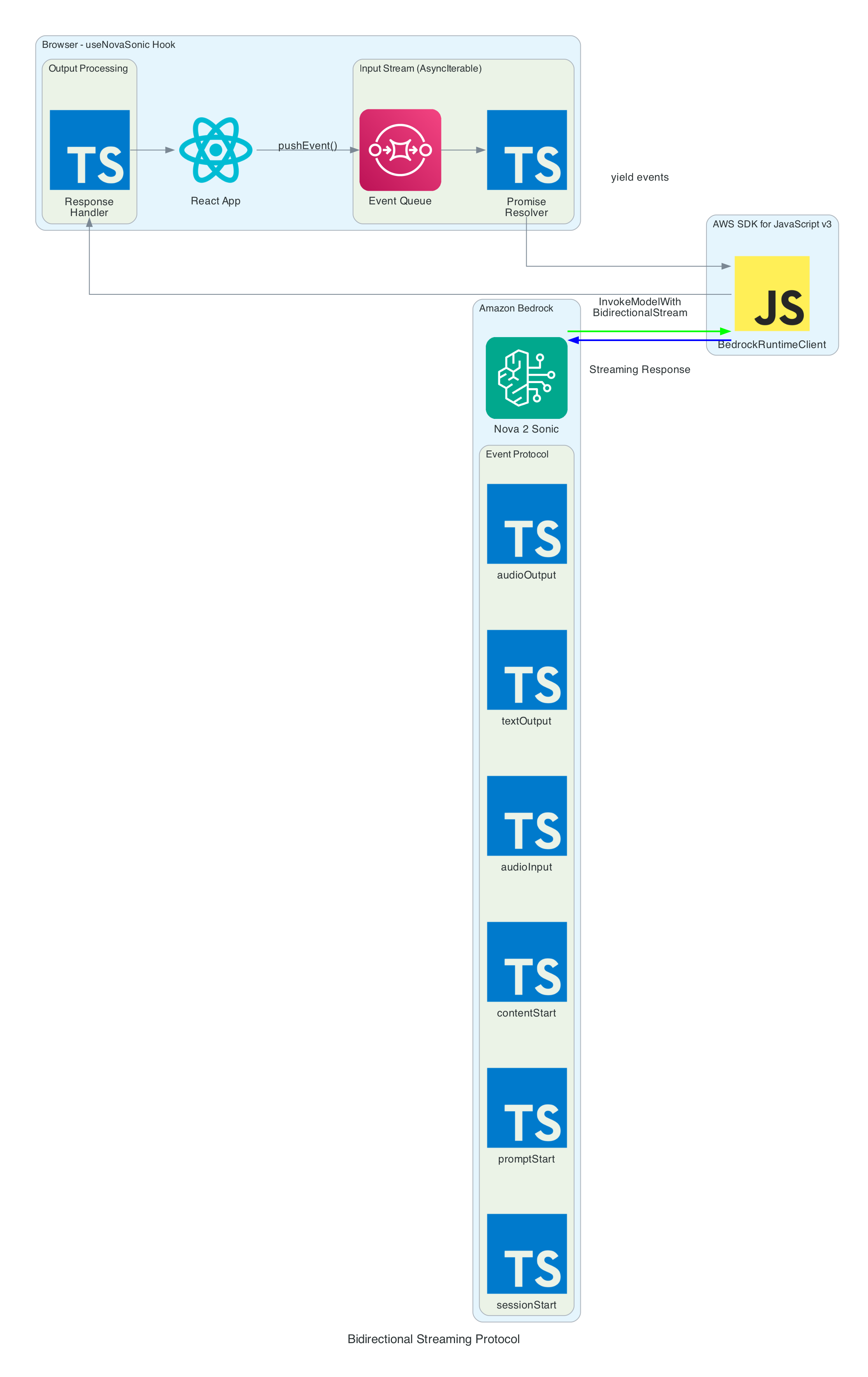 Bidirectional Streaming Protocol