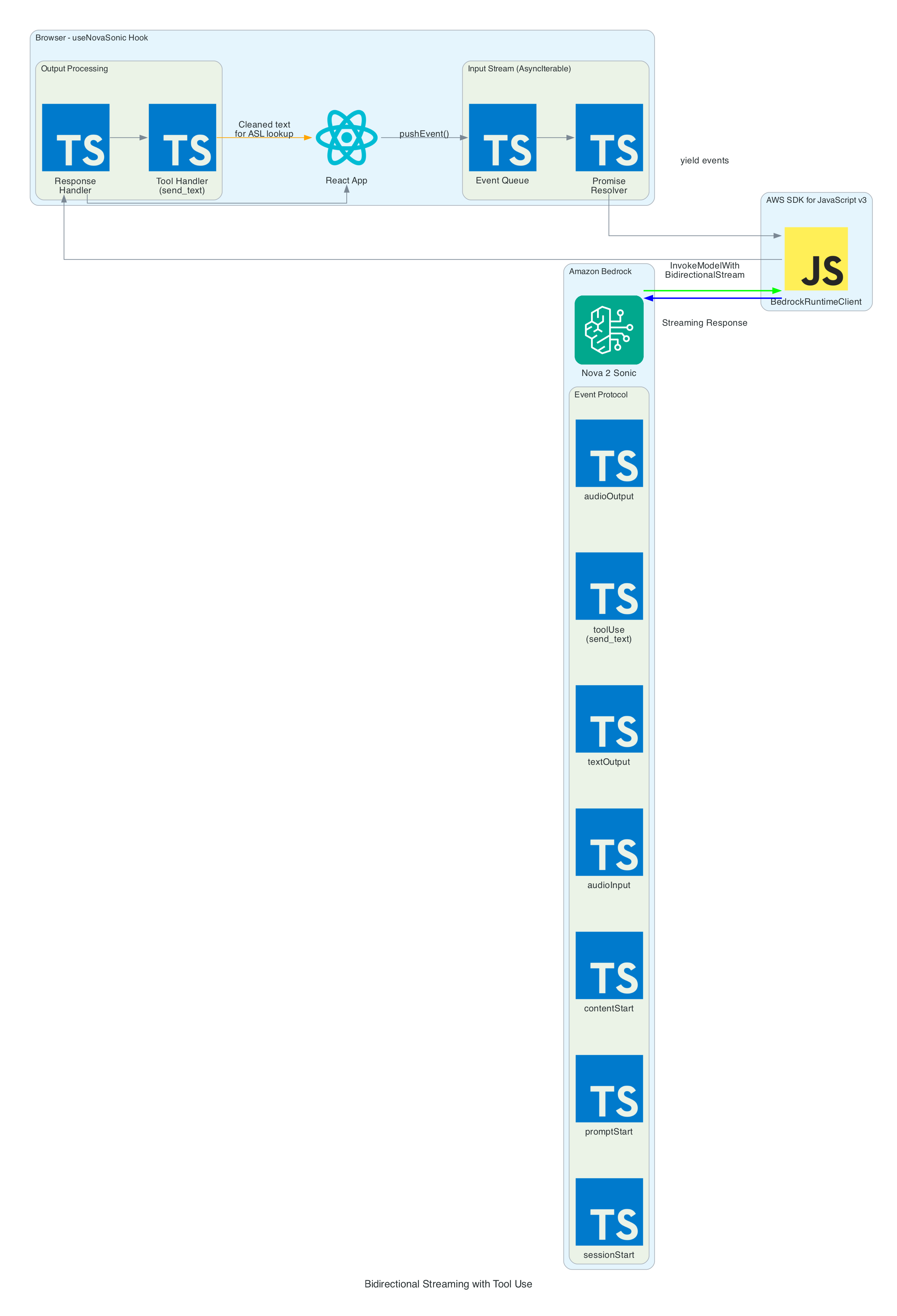 Bidirectional Streaming Protocol