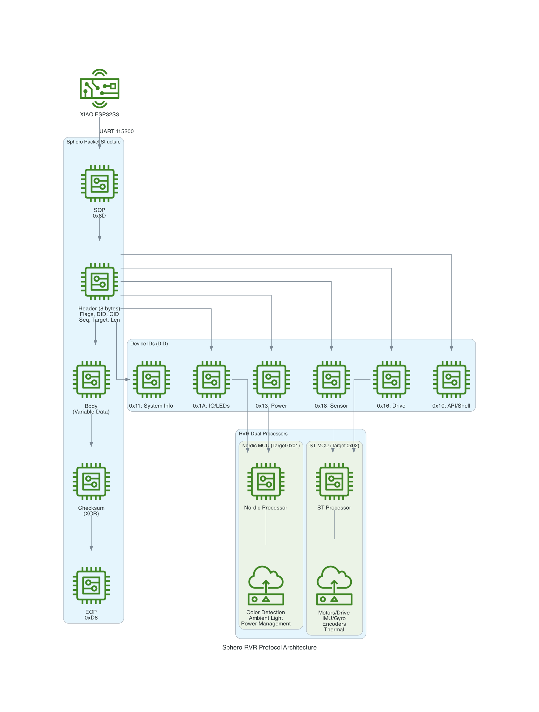 Sphero RVR Protocol Architecture