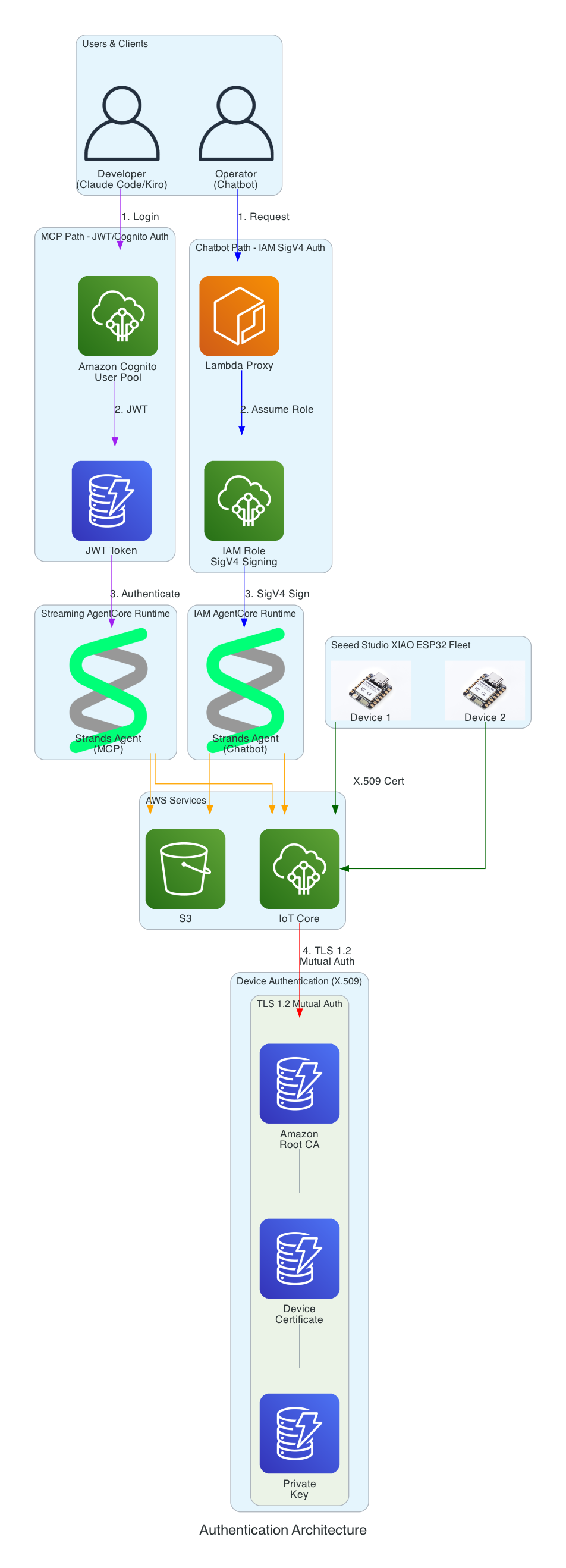 Authentication Architecture