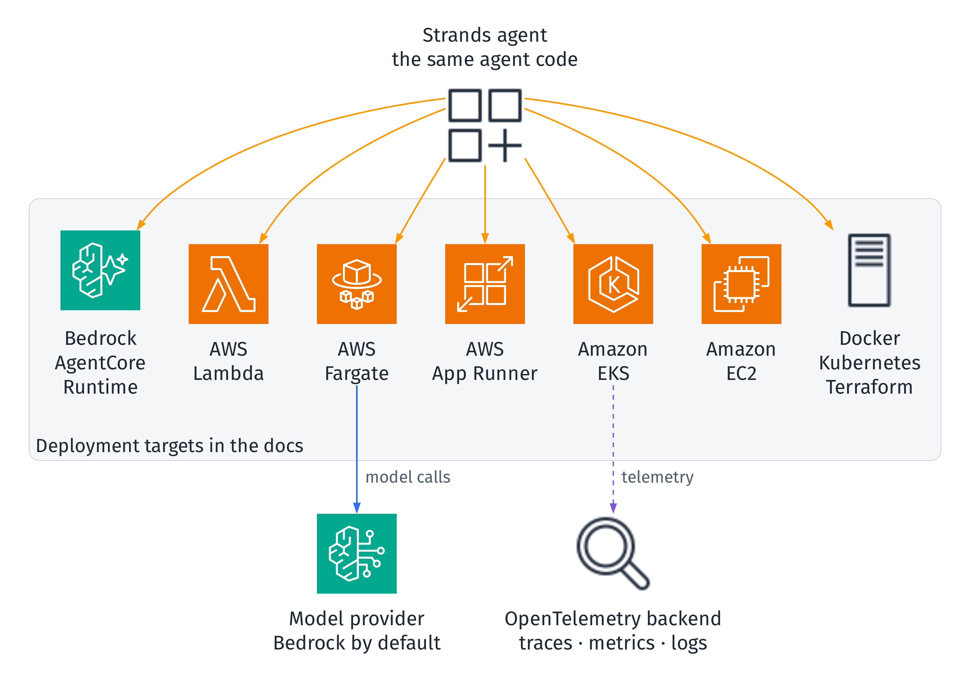 The same Strands agent code deploys to Bedrock AgentCore Runtime, AWS Lambda, AWS Fargate, AWS App Runner, Amazon EKS, Amazon EC2, or Docker, Kubernetes and Terraform, and from there calls a model provider and sends telemetry to an OpenTelemetry backend