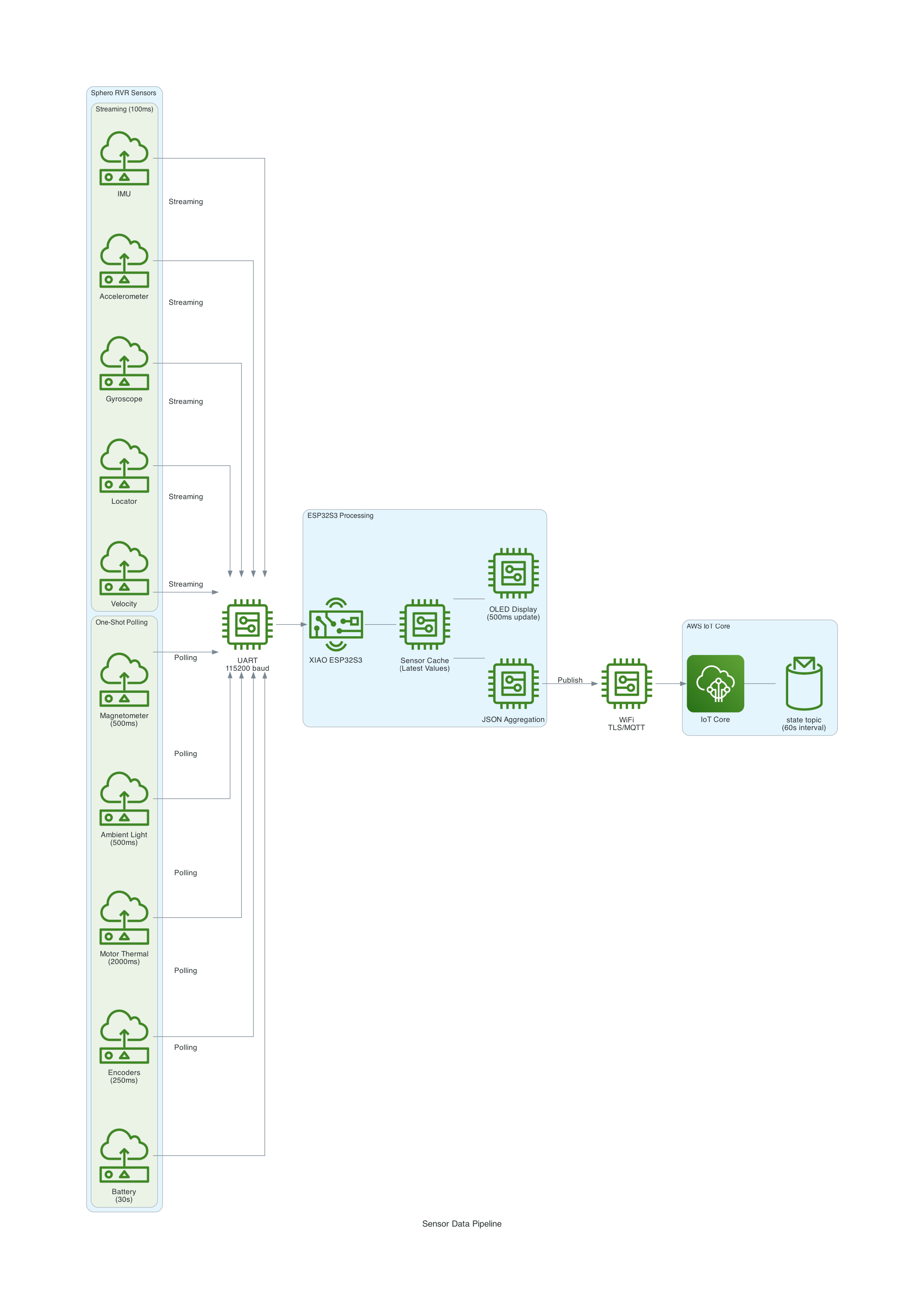 Sensor Data Pipeline