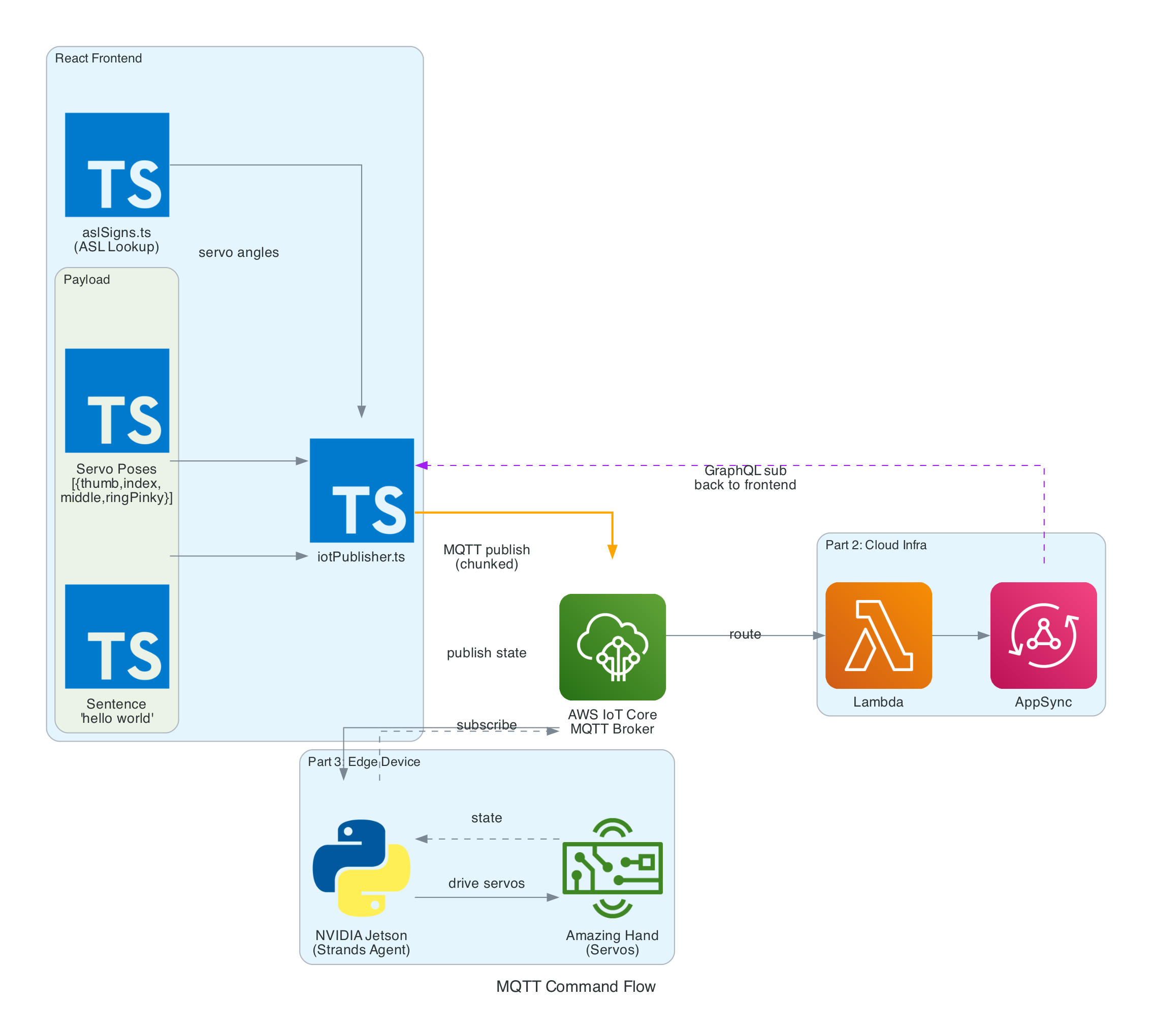 MQTT Command Flow