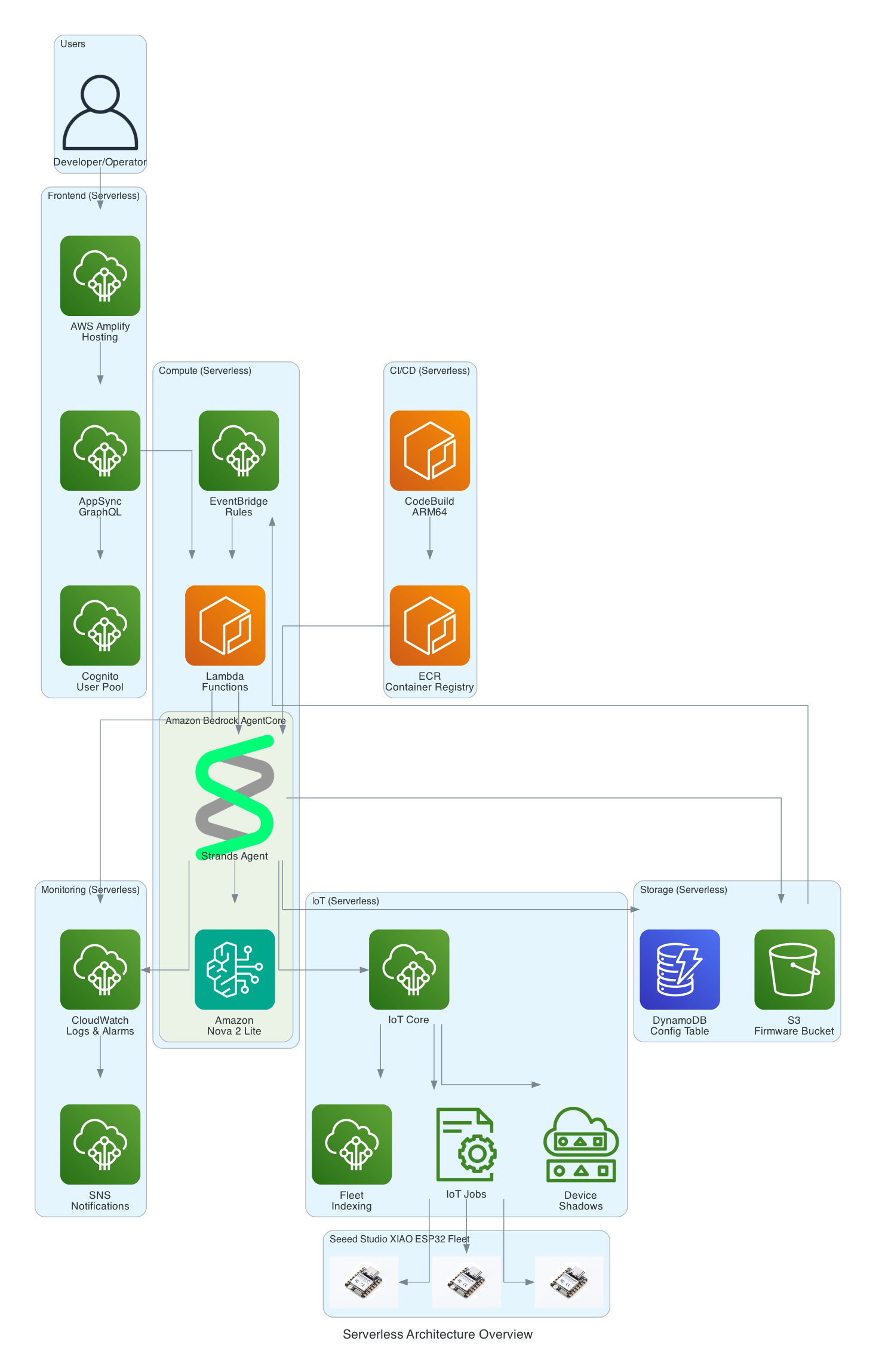 Serverless Architecture Overview