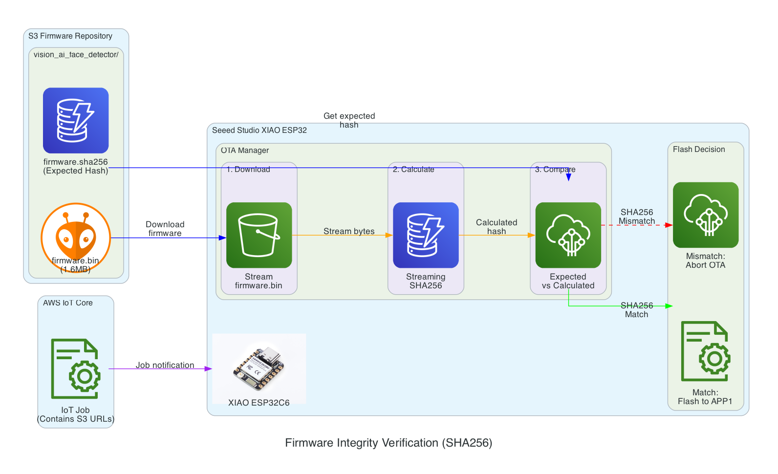 Firmware Integrity Verification