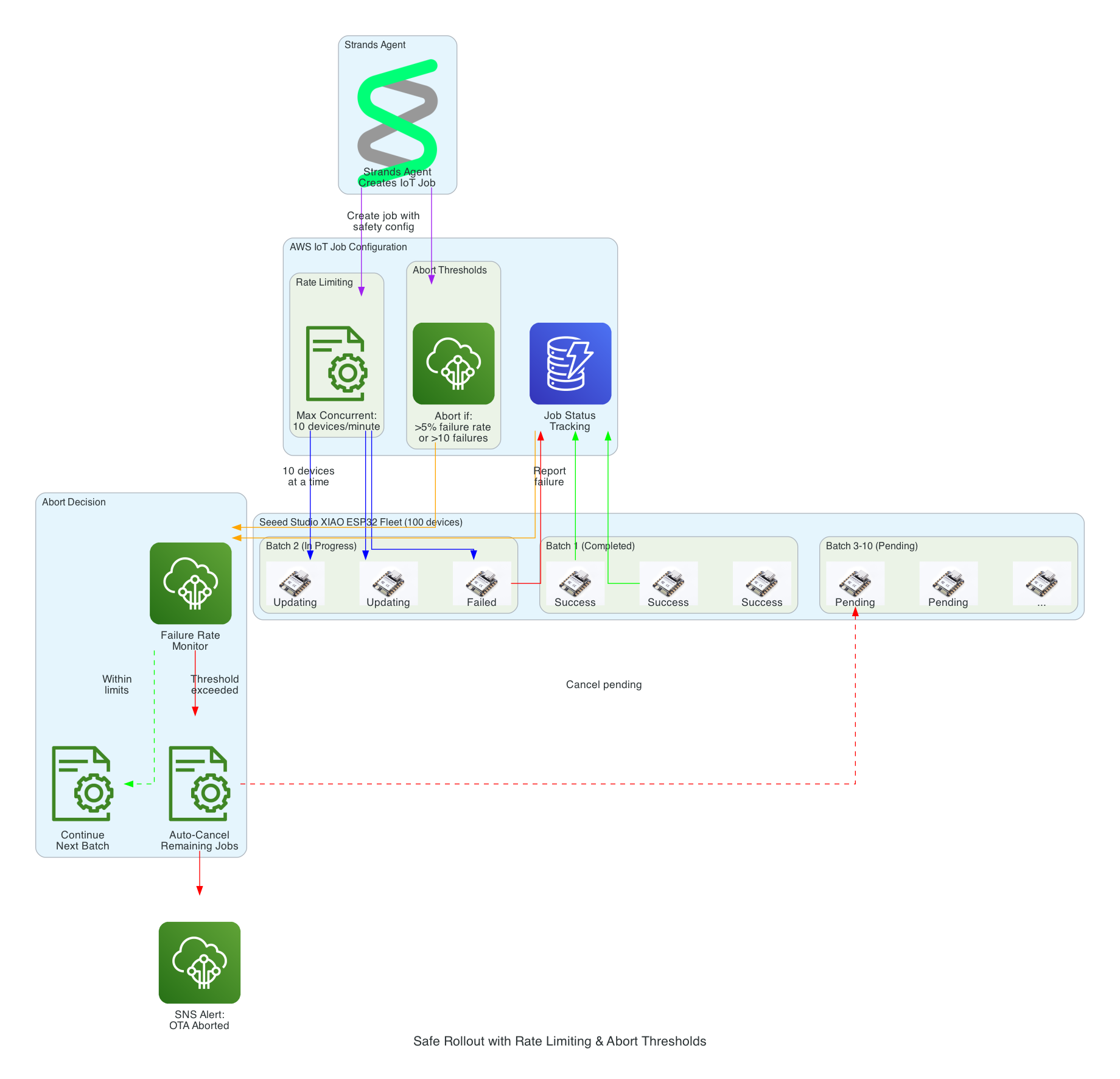 Safe Rollout with Rate Limiting
