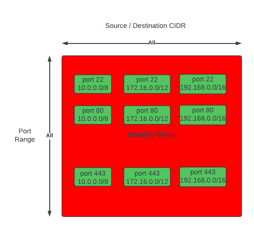 problem security groups