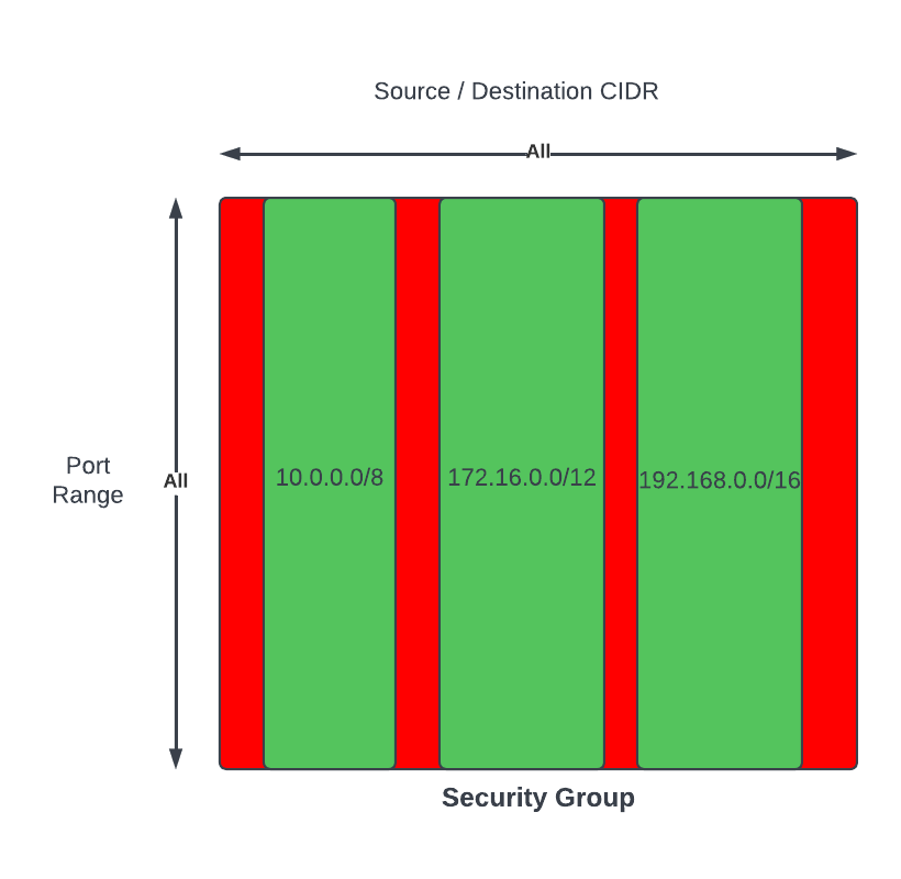 solution security groups