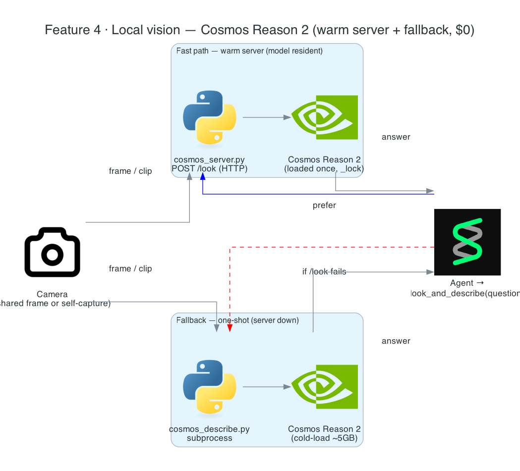 Local vision — the look_and_describe tool, the warm Cosmos server, and Cosmos Reason 2 on the GPU