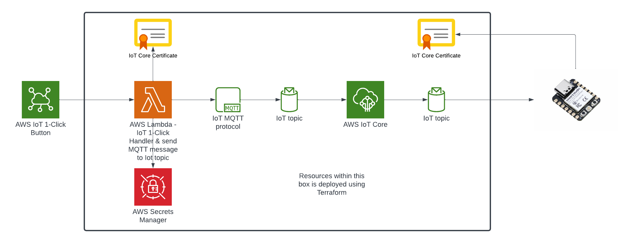 Current State Architecture