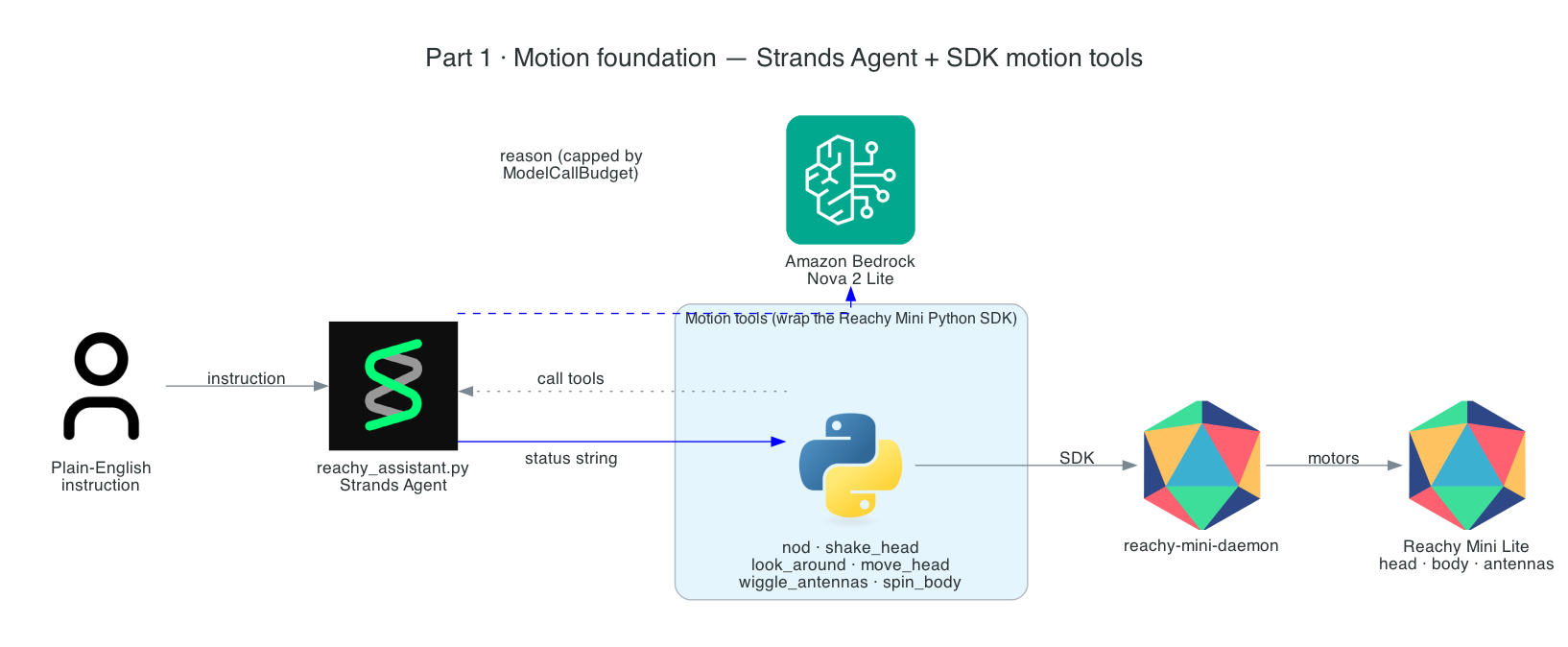 Strands Agent calling SDK-wrapping motion tools that drive the Reachy Mini Lite through the daemon
