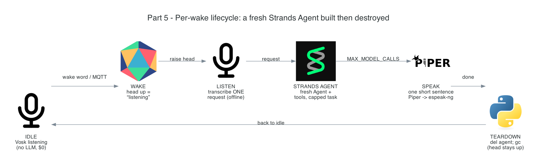 Per-wake lifecycle: a fresh Strands Agent built around one request, then destroyed