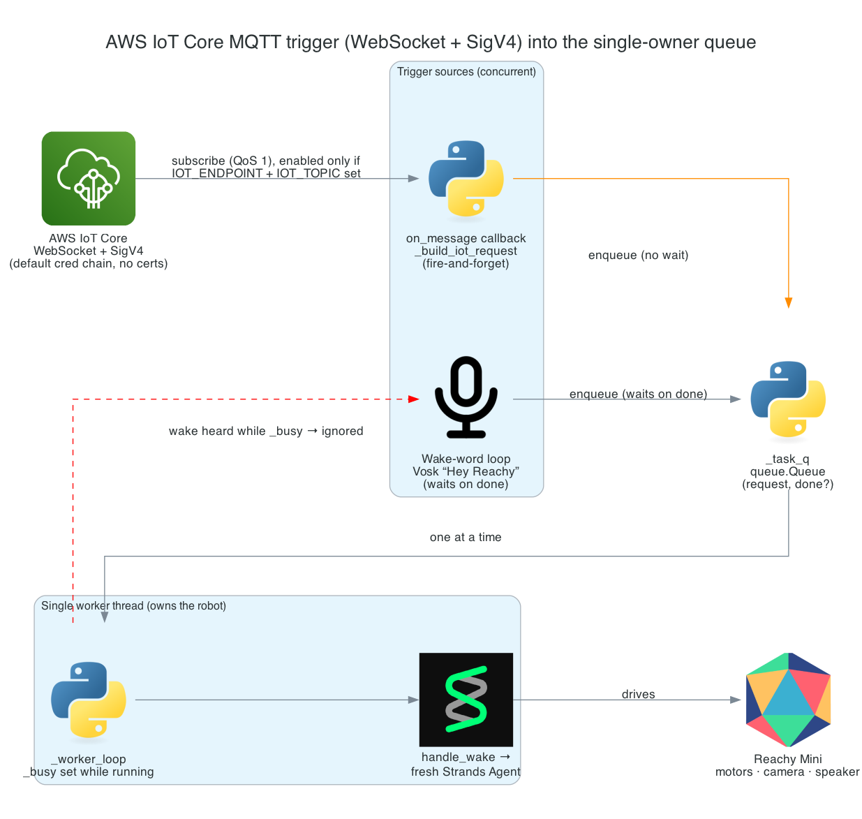 AWS IoT Core MQTT trigger over WebSocket and SigV4 feeding the single-owner worker queue