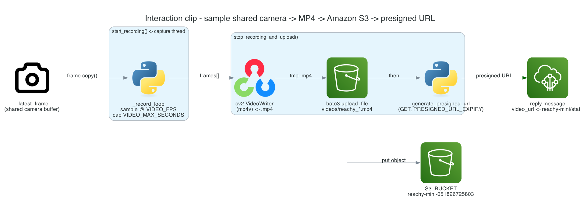 Sampling the shared camera buffer into an MP4, uploading to Amazon S3, and attaching a presigned URL to the reply message