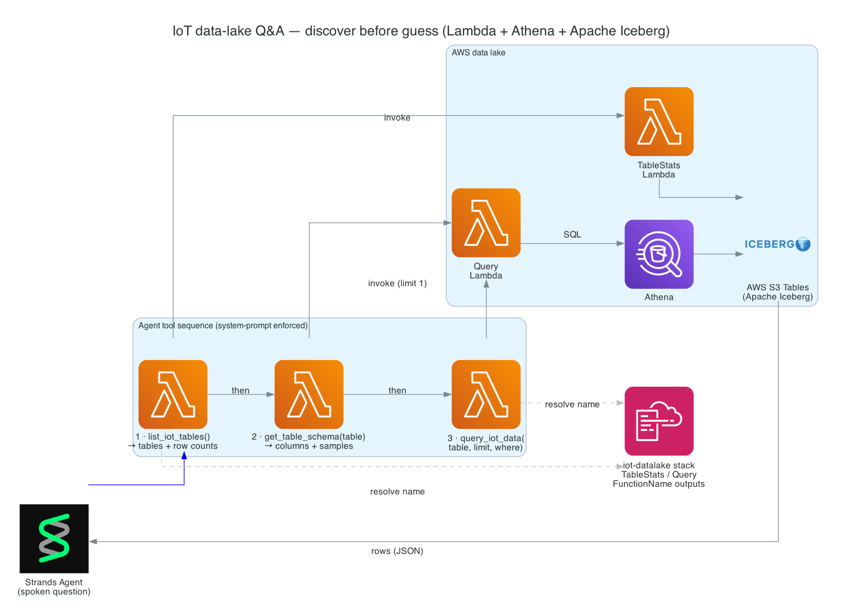 Discover-before-guess flow: the agent calls list_iot_tables, get_table_schema, then query_iot_data, which resolve Lambda names from the iot-datalake stack and invoke Lambda, Athena, and S3 Tables