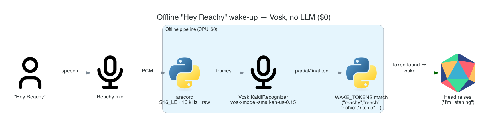 Offline "Hey Reachy" wake-up pipeline: mic to arecord to Vosk to wake-token match to head raise