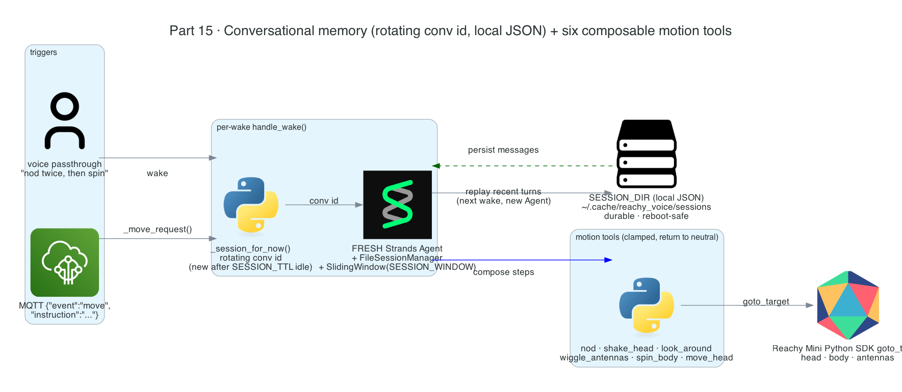 Conversational memory with a rotating conversation id plus six composable motion tools feeding the Reachy Mini Python SDK