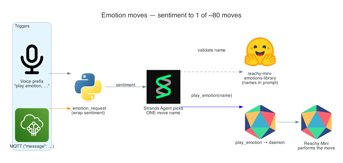 Emotion moves: a voice prefix or MQTT message sentiment routes through the agent, which picks one validated move from the Reachy Mini emotions library and plays it
