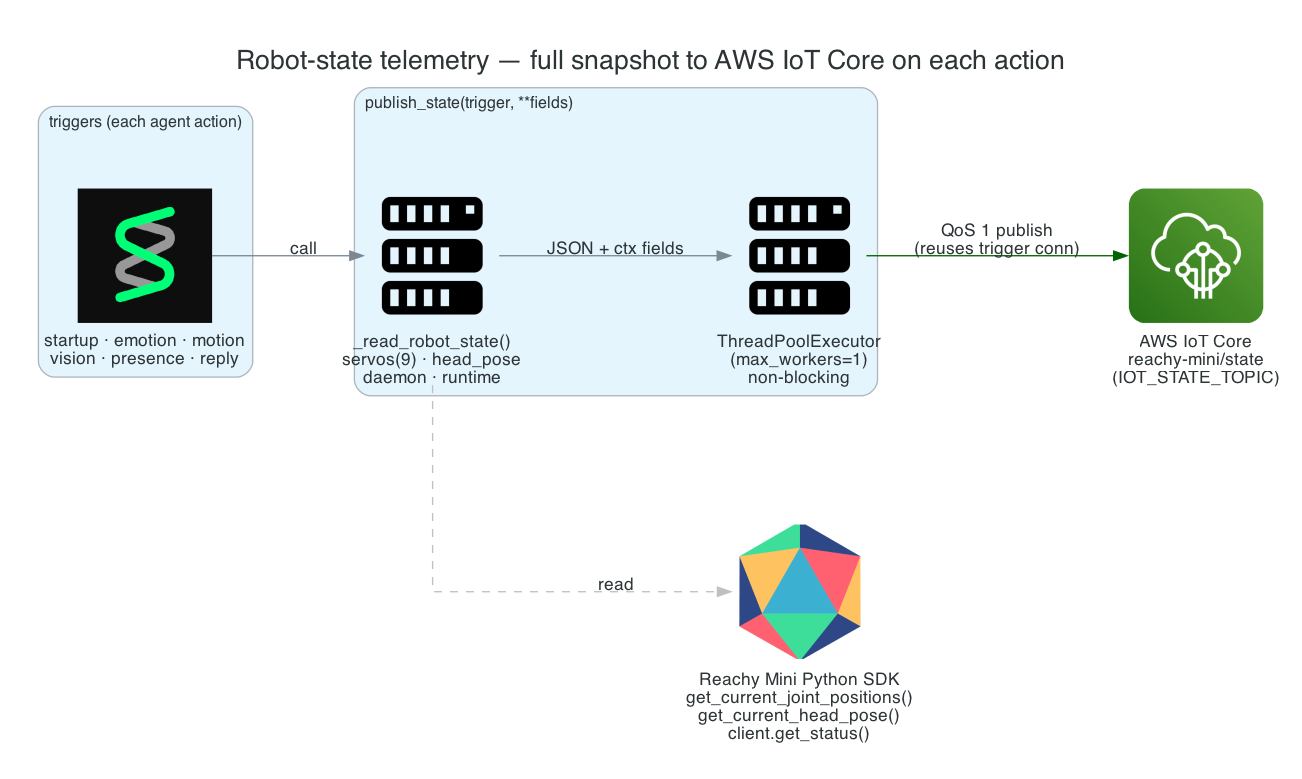 Each agent action snapshots the robot state and publishes it to AWS IoT Core over the trigger's MQTT connection