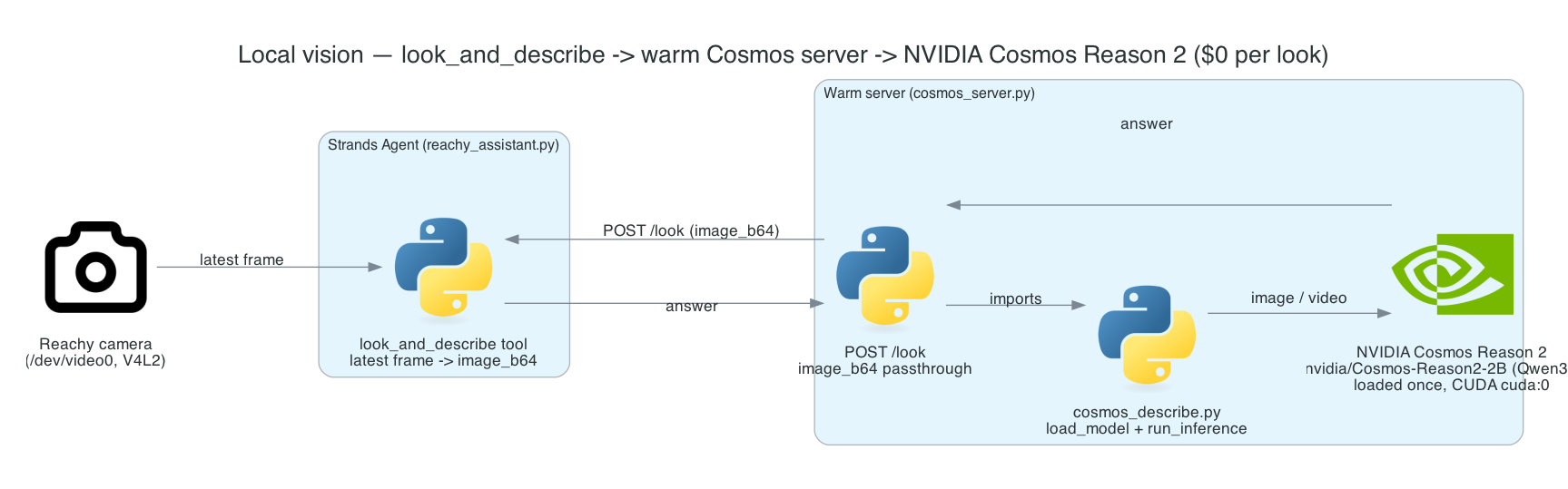 Local vision pipeline: look_and_describe posts the latest camera frame as image_b64 to the warm cosmos_server, which runs NVIDIA Cosmos Reason 2 on the Thor GPU and returns the answer