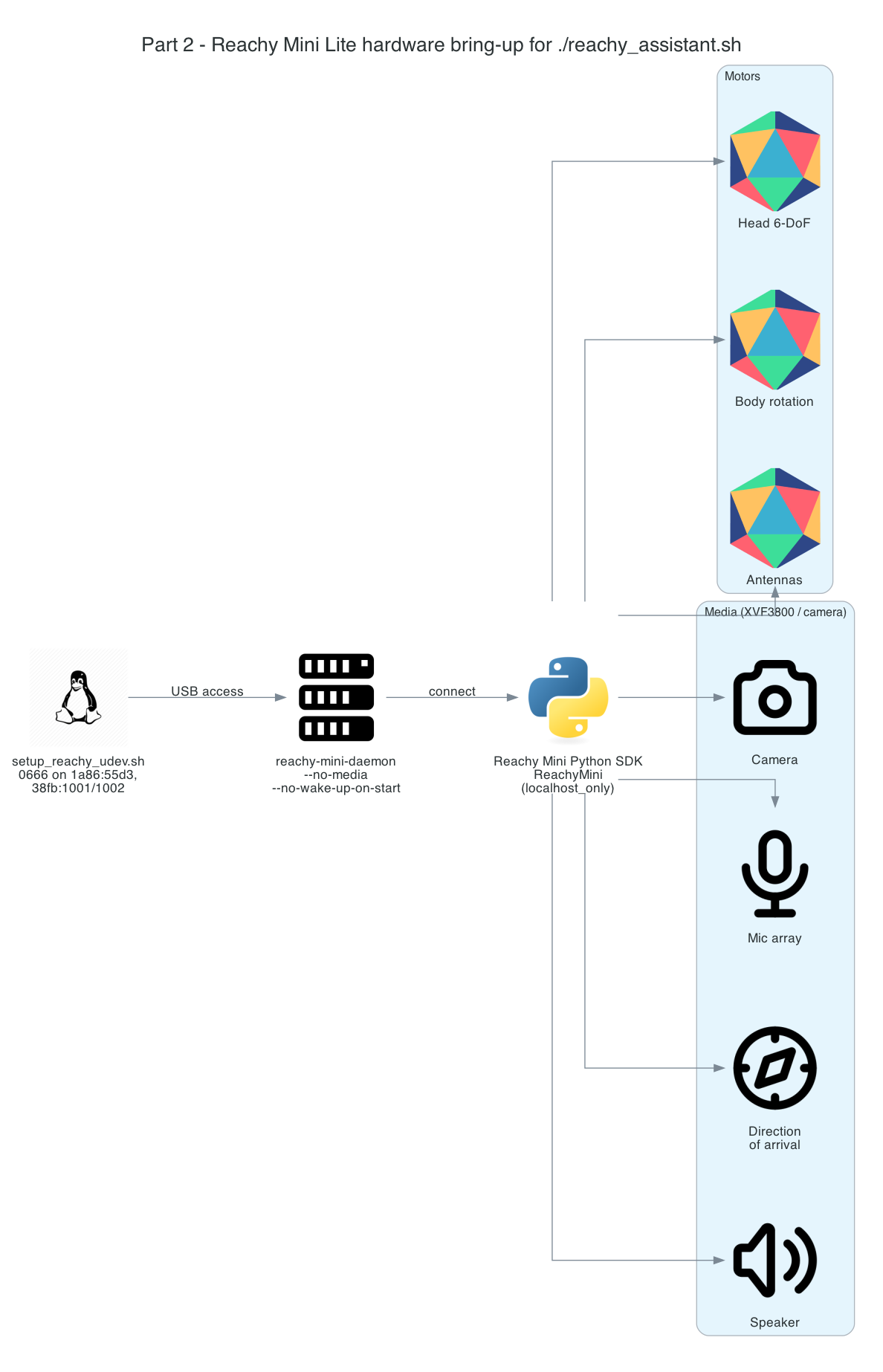 Reachy Mini Lite hardware bring-up: udev USB permissions → daemon → Reachy Mini Python SDK → the robot subsystems