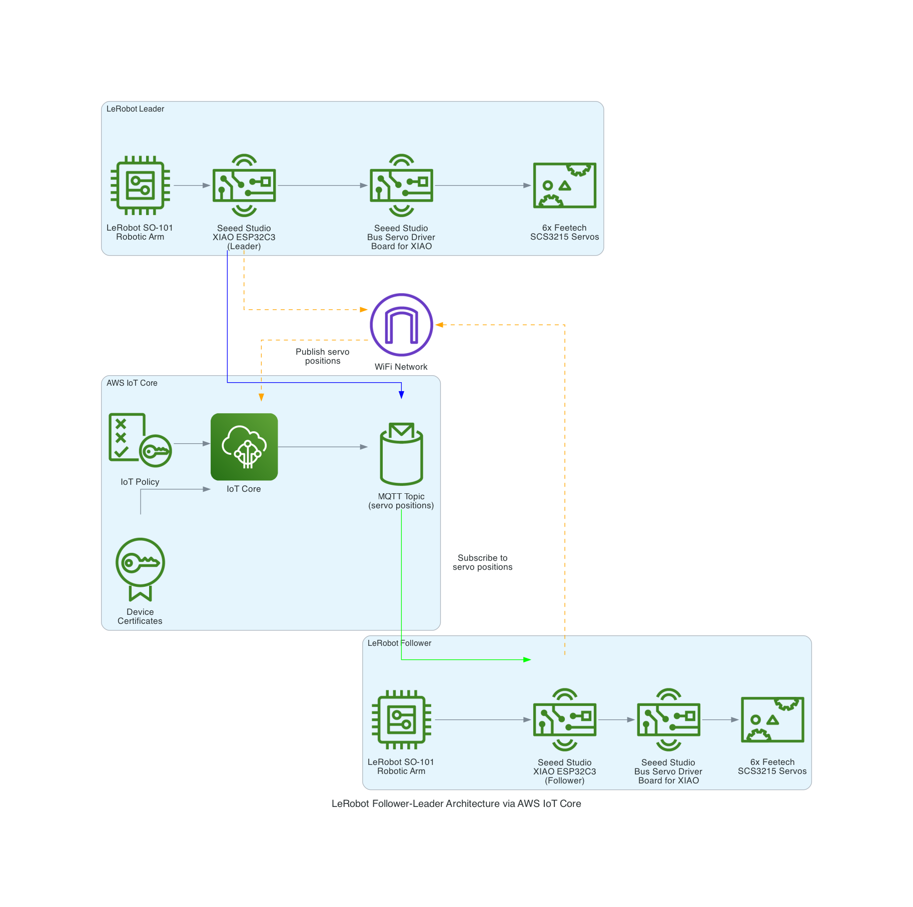 LeRobot Architecture