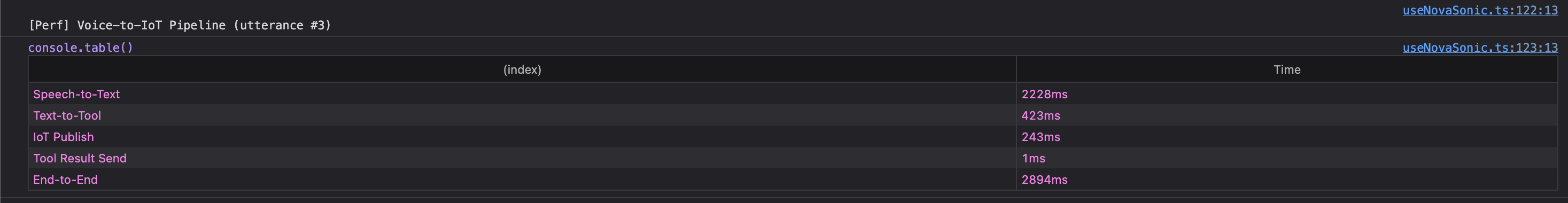 Voice-to-IoT Pipeline Performance