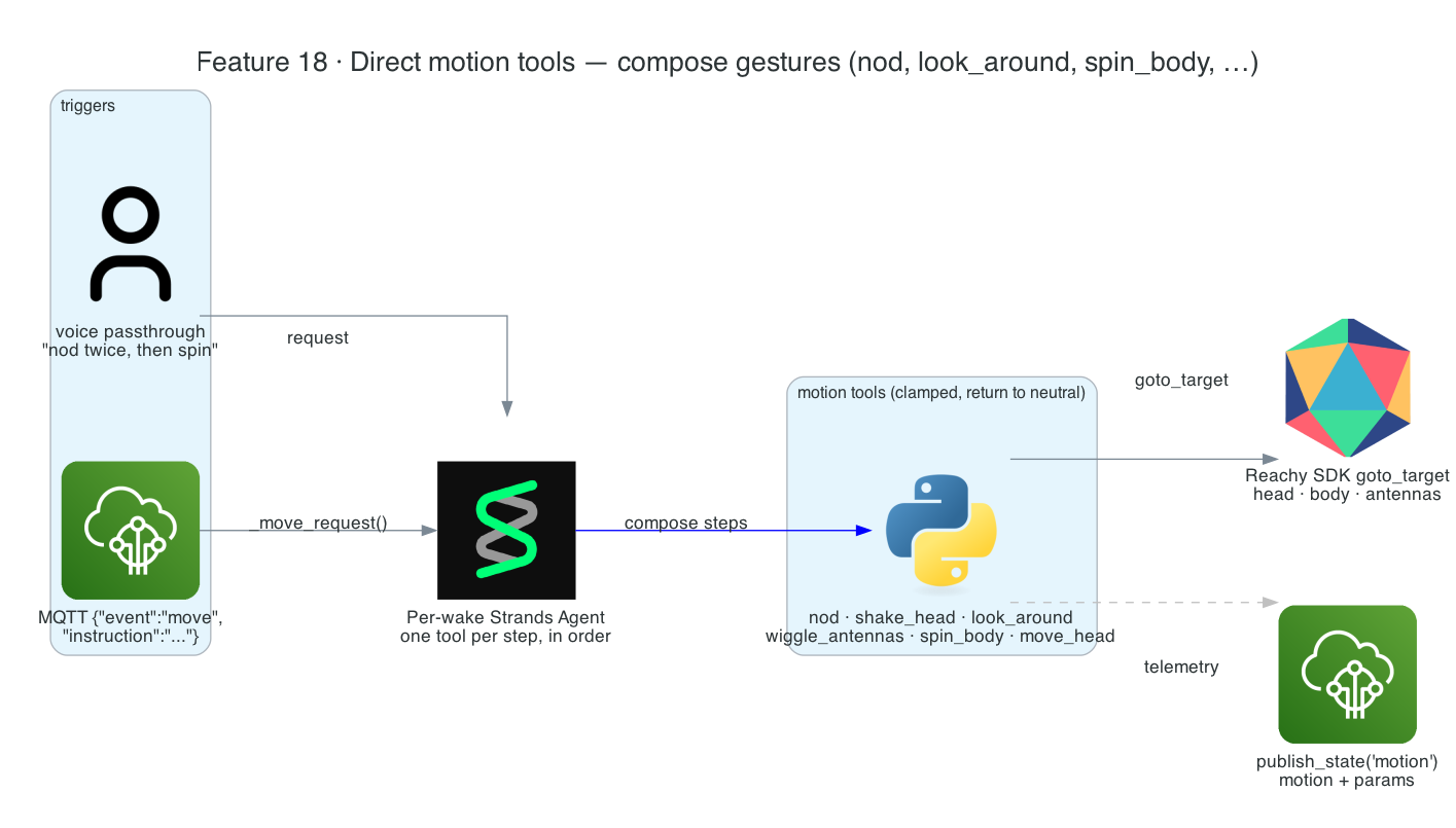 The six motion tools — clamped, returning to neutral — reachable from voice and MQTT, driving the robot through the SDK