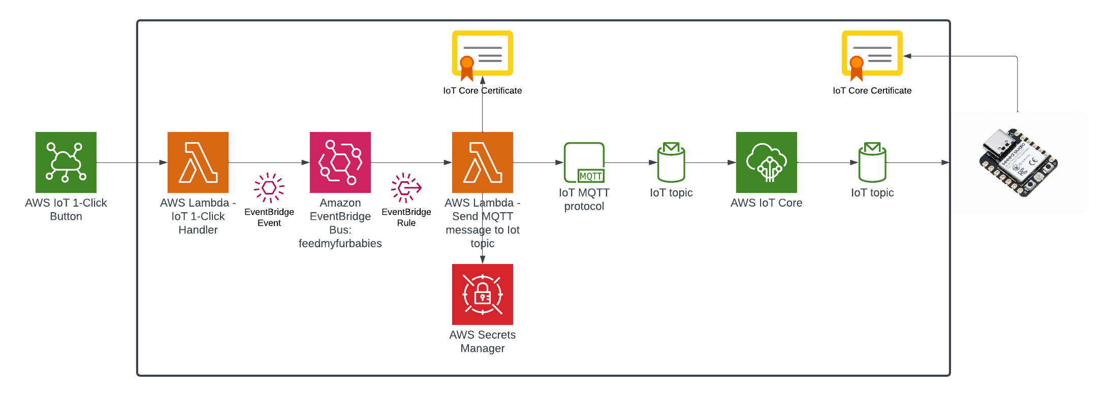 Target State Architecture