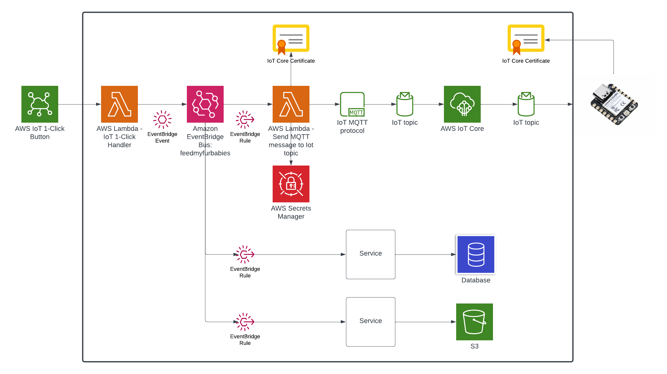 Future State Architecture