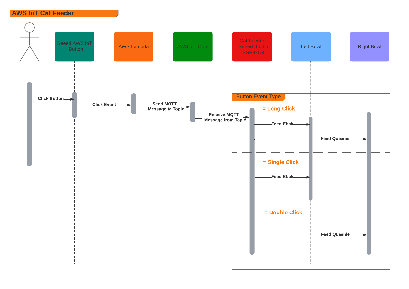 sequence diagram