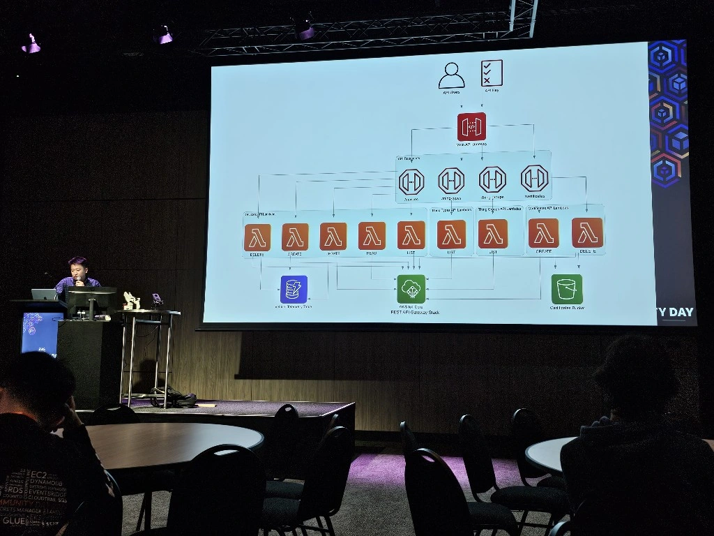 Slide: REST API architecture with API Gateway, Lambda, DynamoDB and S3
